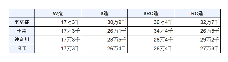 令和4年工事費用表